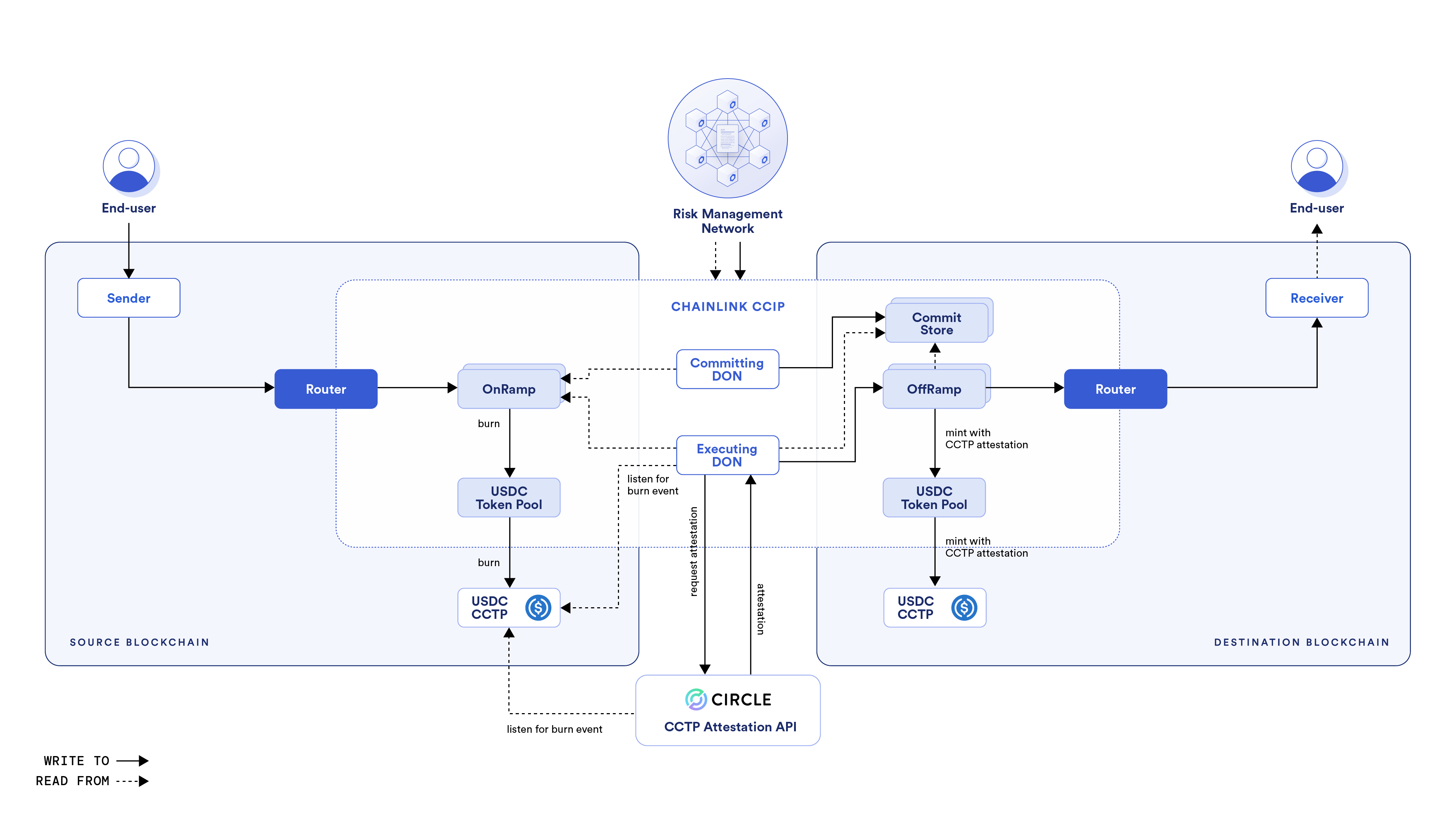 Chainlink CCIP Detailed Architecture for usdc