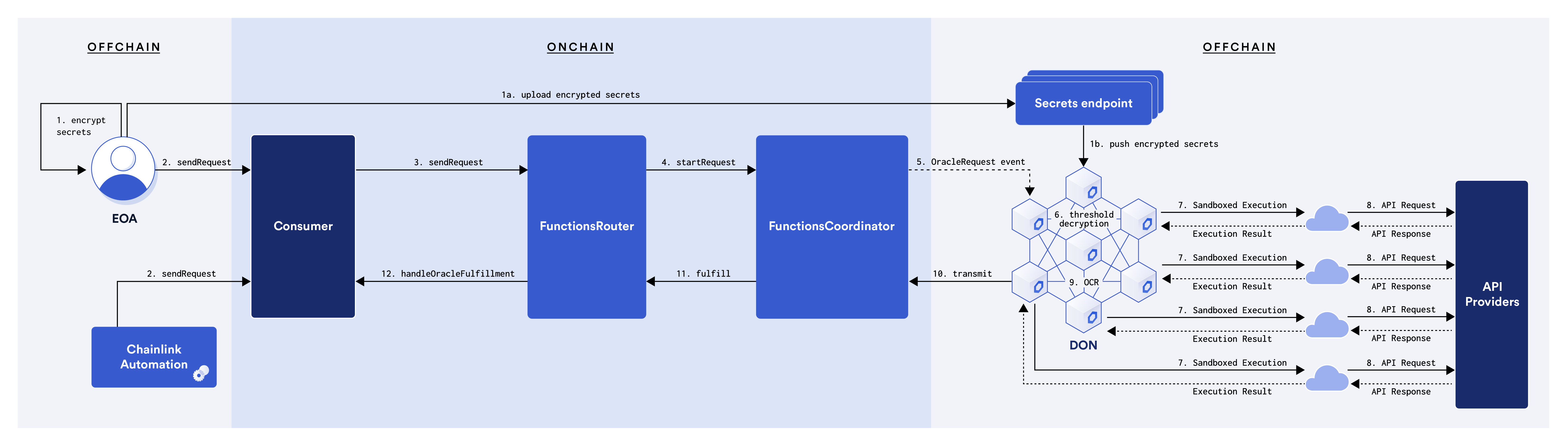 Chainlink Functions request and receive diagram