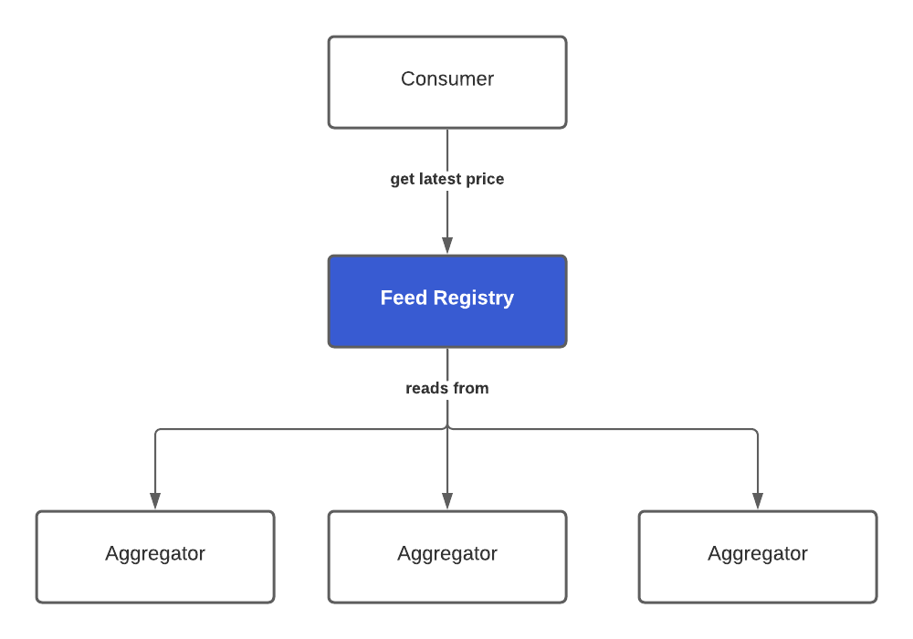 Feed Registry Diagram