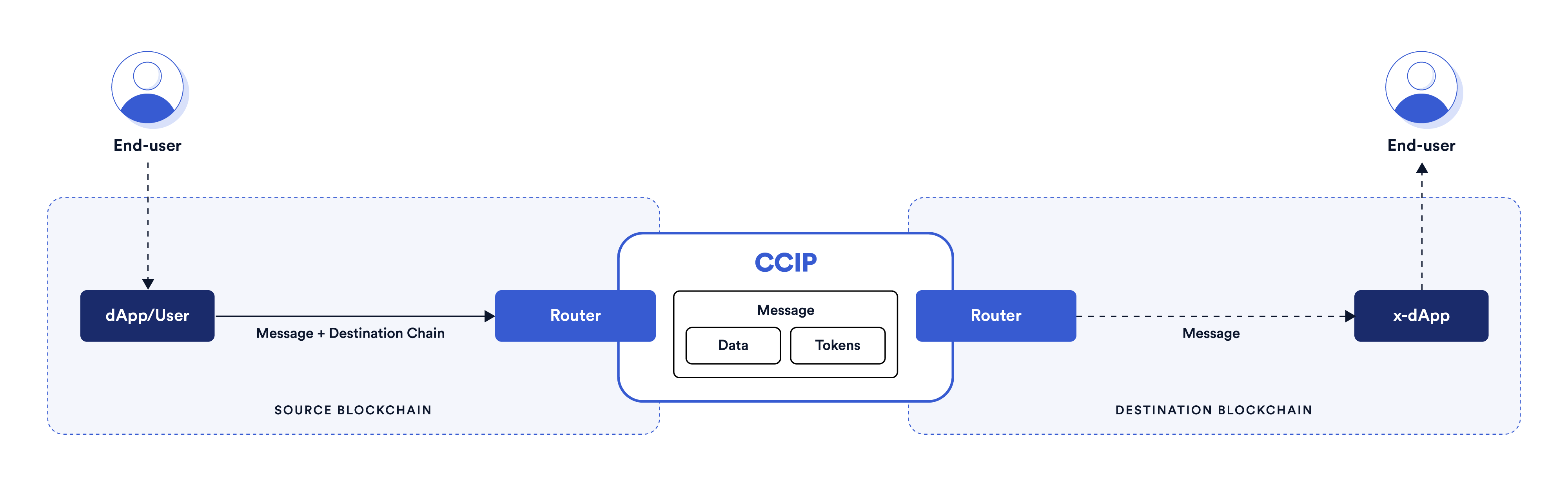 Chainlink CCIP Basic Architecture