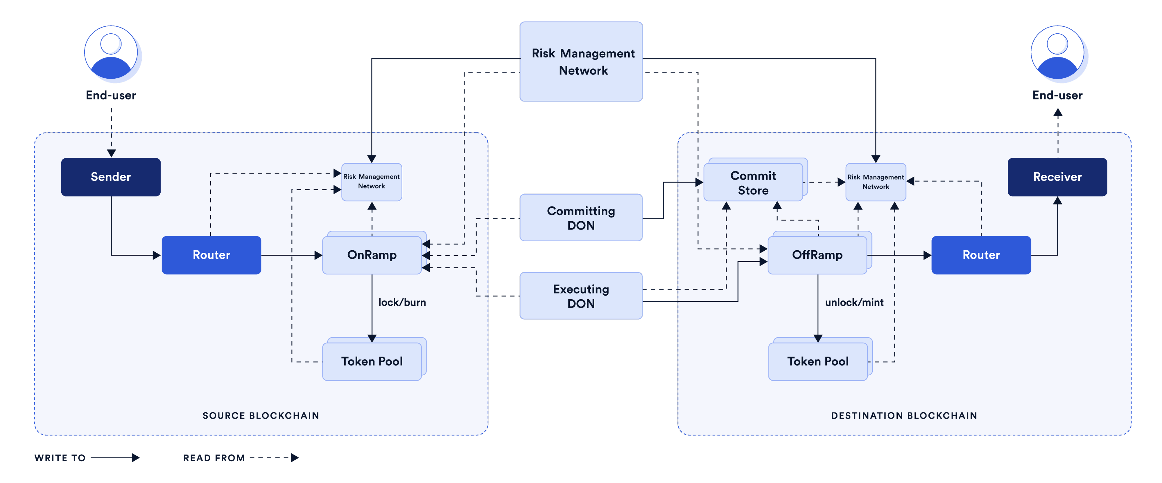 Chainlink CCIP Detailed Architecture