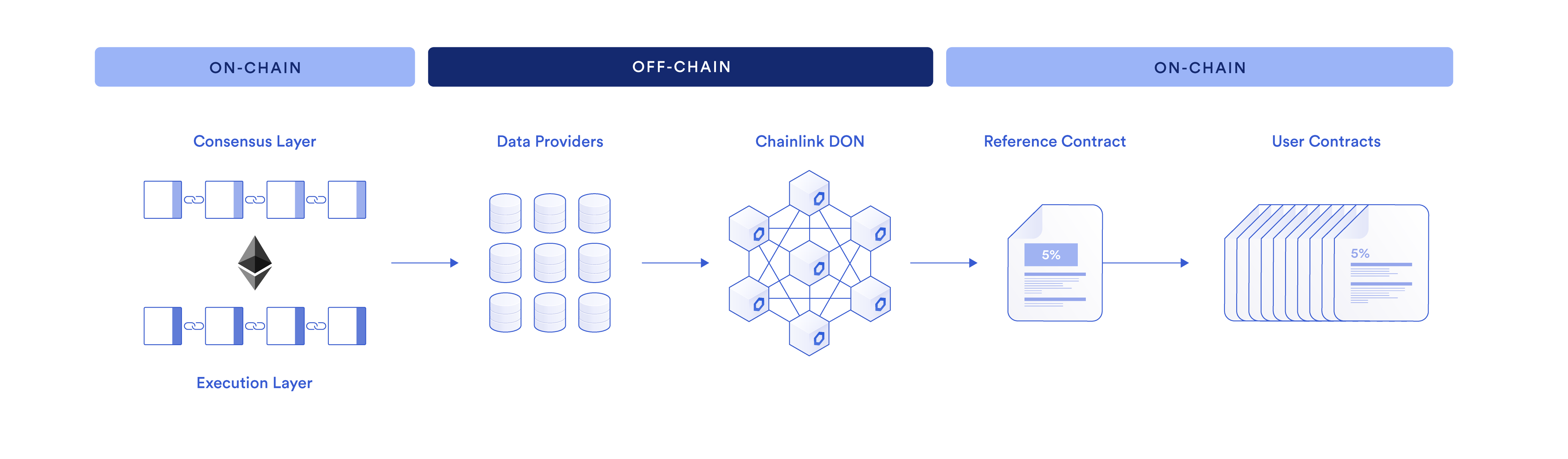 A diagram showing how Staking data is obtained and annualized rate of return is confirmed onchain