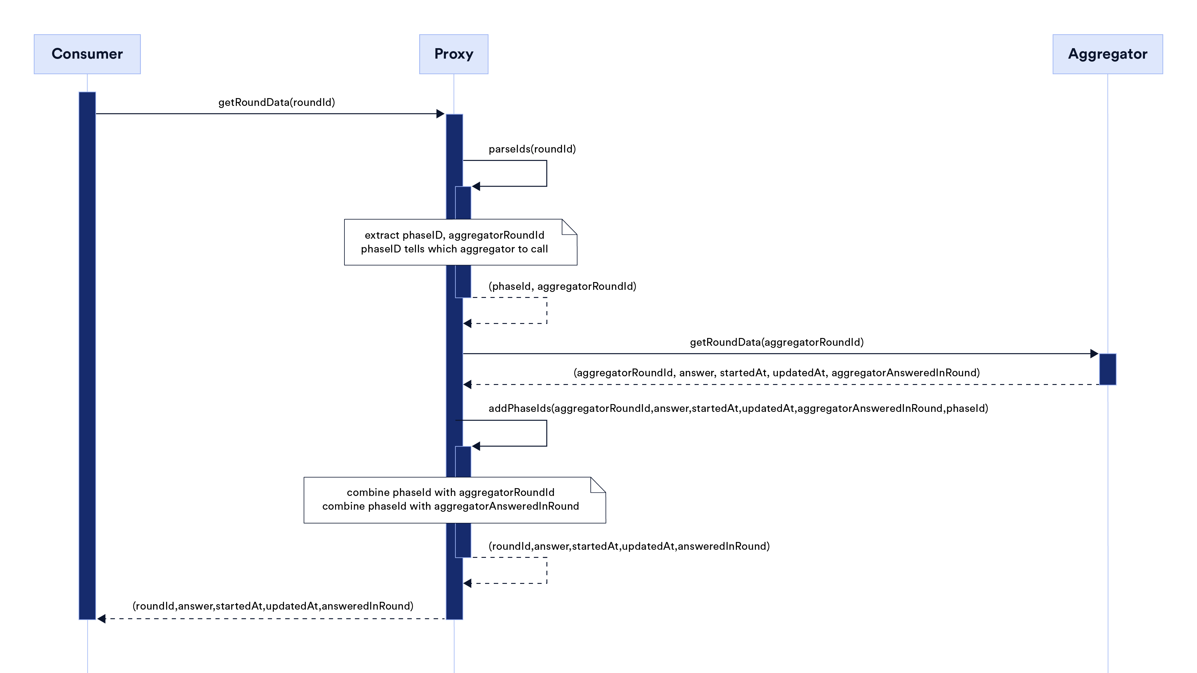 getRoundData Sequence Diagram