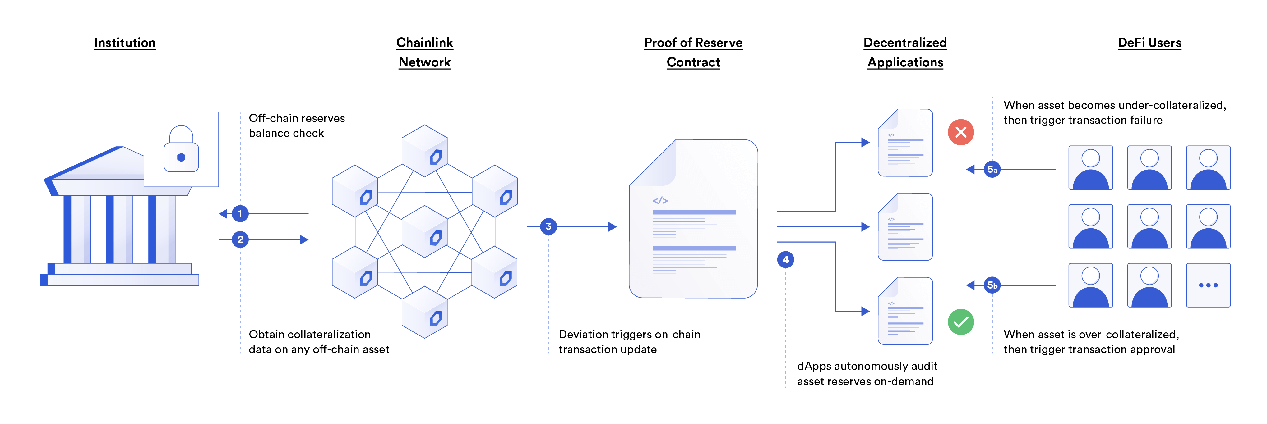 Off-chain reserves diagram