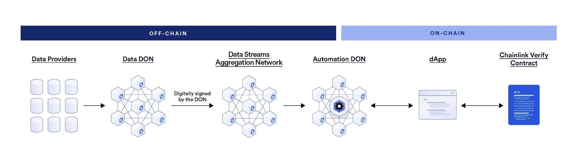 Chainlink Data Streams - Streams Trade Architecture