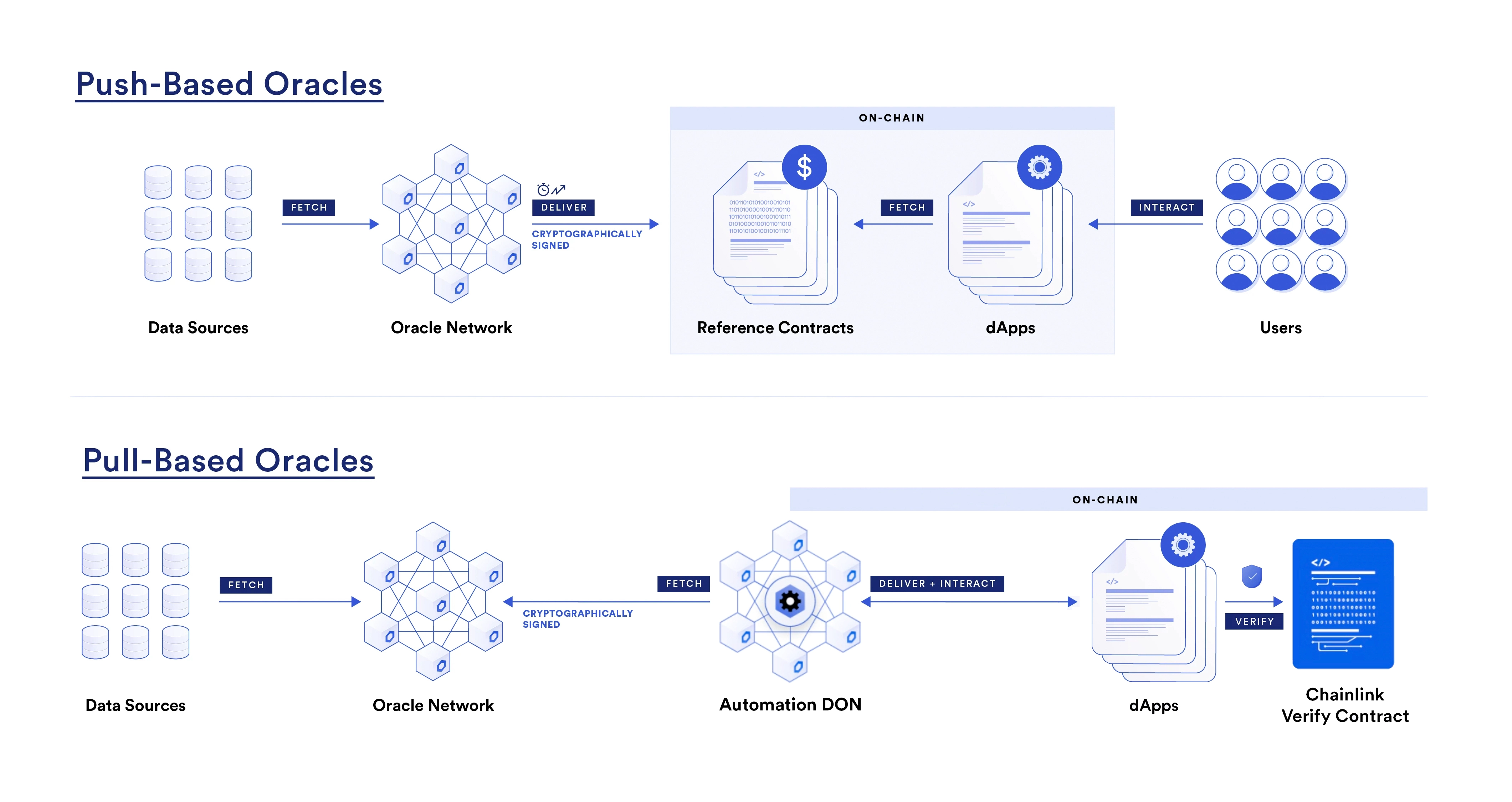 Chainlink Data Streams - Push-Based vs Pull-Based Oracles